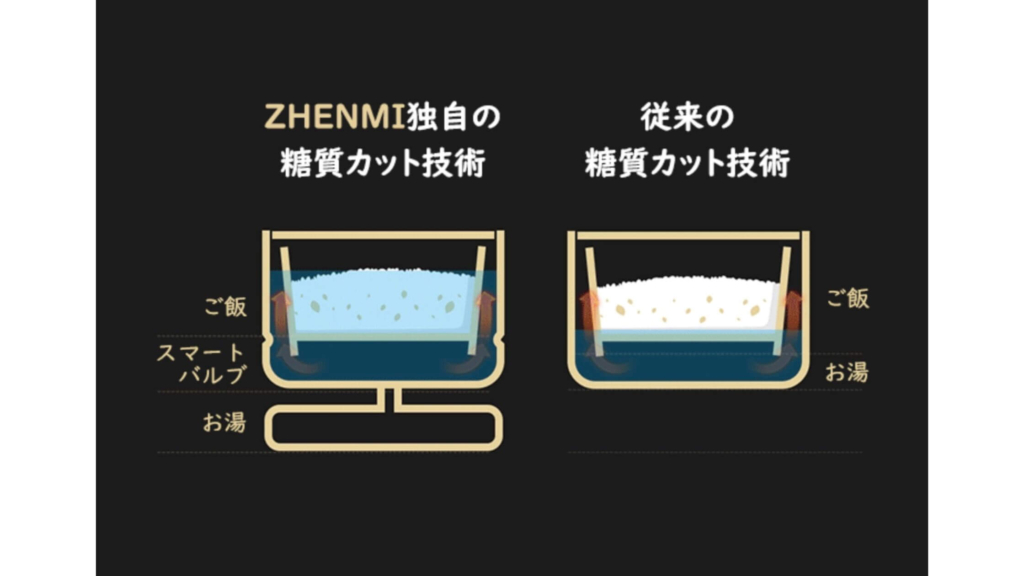 特徴①：糖質44%カット