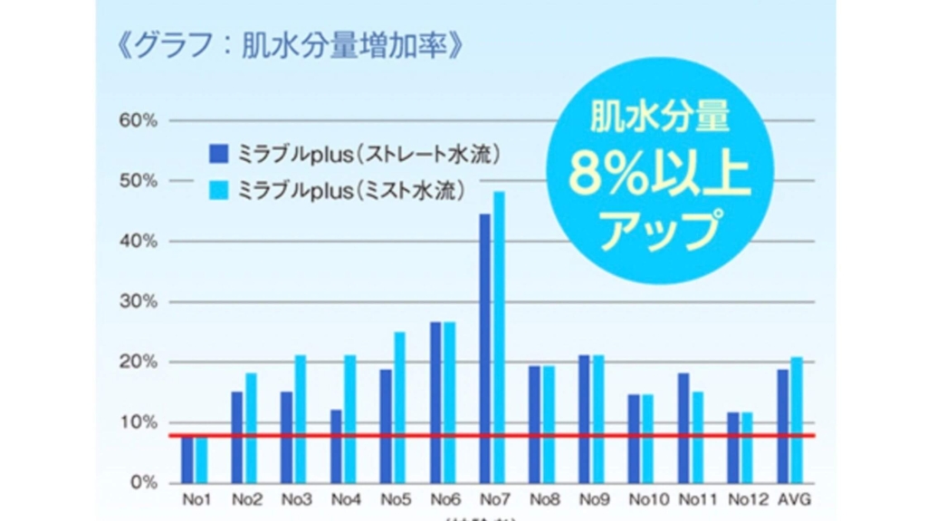 特徴①：肌水分量が8%以上アップ